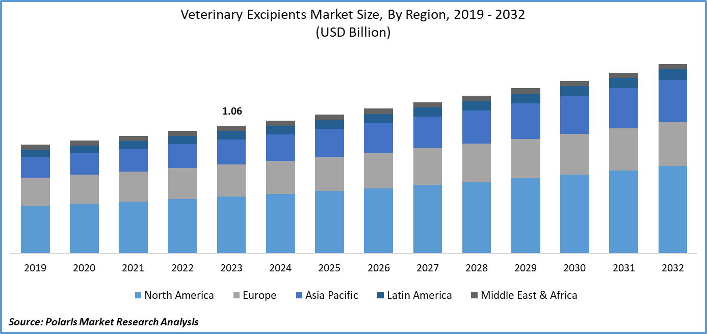 Veterinary Excipients Market Size